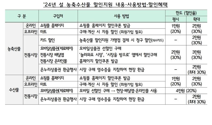 [세종=뉴시스] 설 농축수산물 할인지원 내용 및 사용방법. (자료=기획재정부 제공) *재판매 및 DB 금지