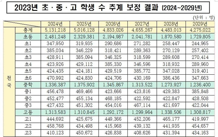 [세종=뉴시스] 교육부와 한국교육개발원(KEDI)이 작성한 2023년 초·중·고 학생 수 추계 보정 결과(2024~2029년). (제공=교육부). 2024.01.15. photo@newsis.com. *재판매 및 DB 금지