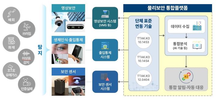 물리보안 통합플랫폼 운영체계 개요. (사진=과기정통부 제공) *재판매 및 DB 금지