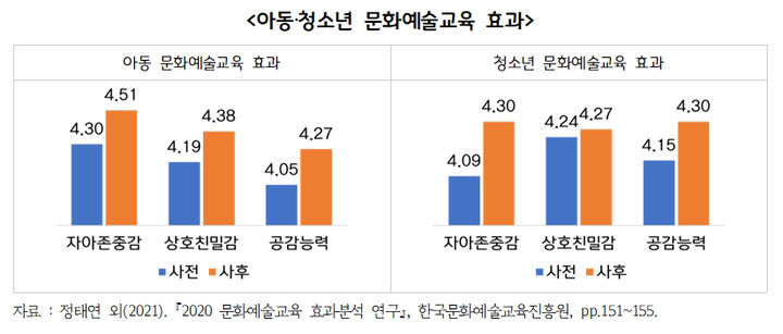 [수원=뉴시스] 아동청소년 문화예술교육 효과(사진=경기연구원 제공) *재판매 및 DB 금지