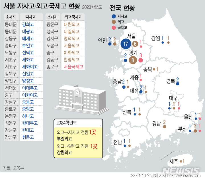 [서울=뉴시스] 윤석열 정부가 자율형 사립고(자사고)와 국제외국어고(외국어고·국제고)의 운영 근거를 담은 법령 재개정 절차를 마쳤다.고교 서열화와 사교육 과열 문제 완화를 위해전국 단위 자사고의 정원 20%를 지역인재 전형으로 뽑도록 규정했다. (그래픽=안지혜 기자)  hokma@newsis.com