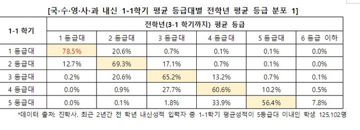 [세종=뉴시스] 진학사가 분석한 고등학교 1학년 1학기 평균 등급대별 전학년 평균 등급 분포. (자료=진학사). 2024.01.16. photo@newsis.com. *재판매 및 DB 금지