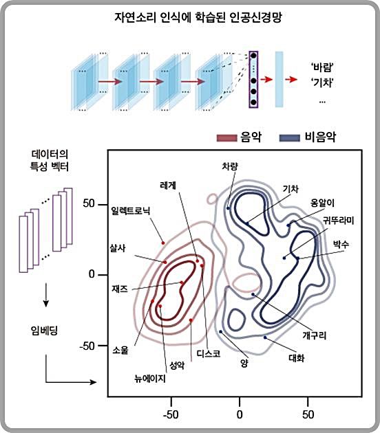 [대전=뉴시스] 음악이 포함되지 않은 자연소리 인식을 학습한 인공신경망의 잠재 공간에서 음악과 비음악의 구분.(사진=KAIST 제공).2024.01.16. photo@newsis.com *재판매 및 DB 금지
