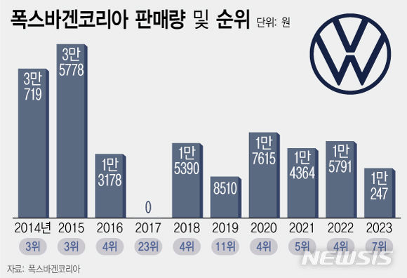 [서울=뉴시스] 폭스바겐코리아의 최근 10년간 연도별 판매대수와 업계 순위