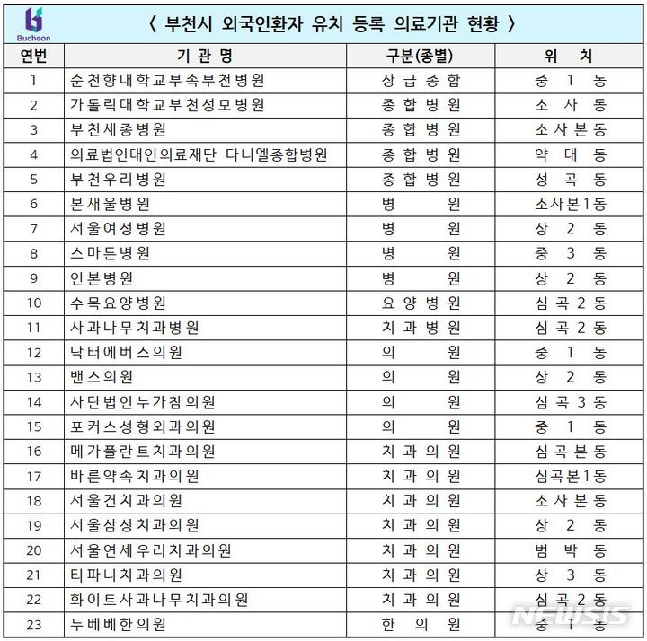 부천시, 외국인환자 유치 사업 순항…지난해 5000여명 유치