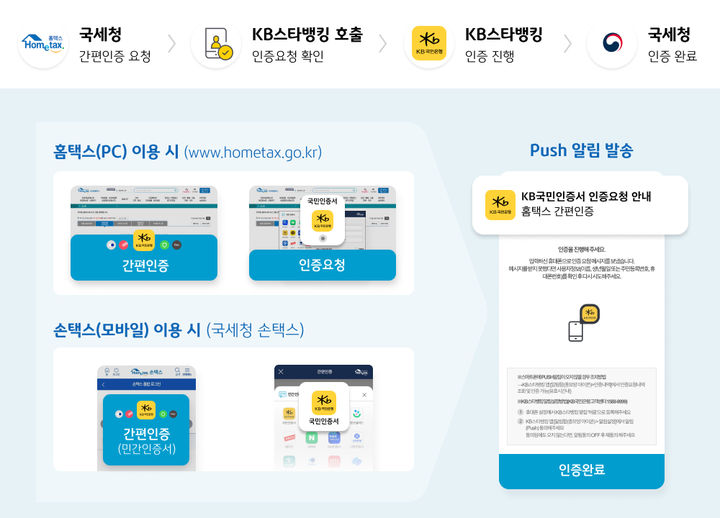 국민은행, KB국민인증서로 연말정산 간편인증 제공