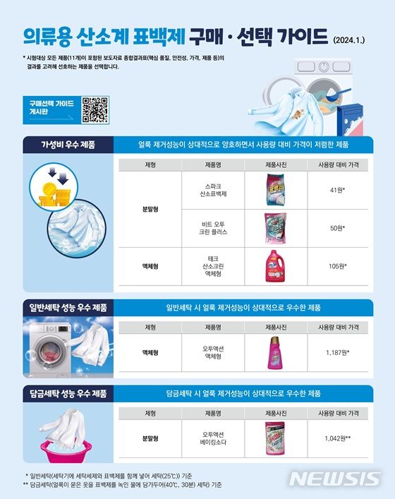 [서울=뉴시스]소비자원, 의류용 산소계 표백제 구매·선택 가이드.2024.01.16.(사진=한국소비자원 제공)photo@newsis.com