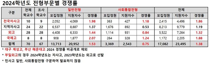 [세종=뉴시스] 2024학년도 고입 전형 유형별 경쟁률. (자료=종로학원 제공). 2024.01.16. photo@newsis.com *재판매 및 DB 금지