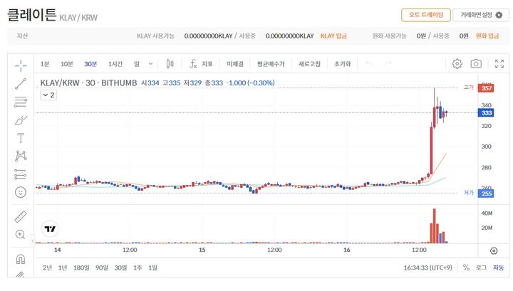 [서울=뉴시스] 16일 오후 4시 30분 빗썸 기준 클레이튼(KLAY)은 전일 대비 28.57% 오른 333원에 거래되고 있다. (사진=빗썸 홈페이지 캡처) 2024.01.16  *재판매 및 DB 금지