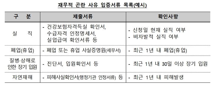 [서울=뉴시스]보험계약대출 이자 납입유예제도 재무적 곤란 사유 입증서류 목록 예시(사진=생명·손해보험협회 제공)2024.01.17 photo@newsis.com *재판매 및 DB 금지