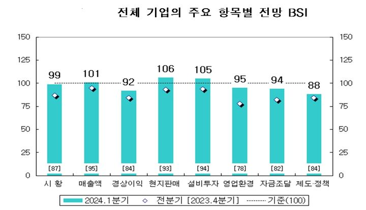 중국 진출 韓기업, 4분기 연속 회복세…"올해 하반기 이후 기대"