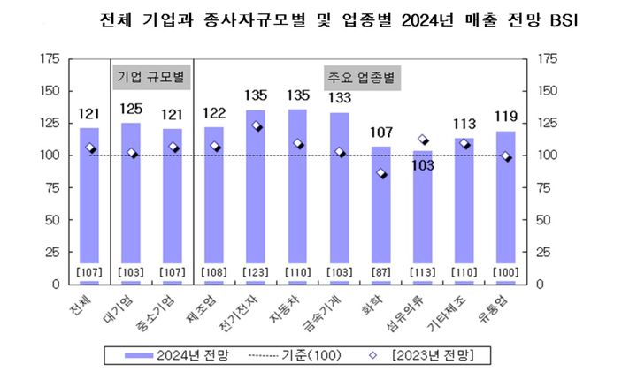 중국 진출 韓기업, 4분기 연속 회복세…"올해 하반기 이후 기대"