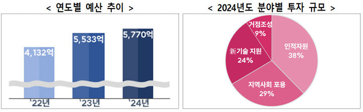 [서울=뉴시스] 과기정통부가 지방시대 구현의 핵심 과제인 '지방 디지털 혁신' 이행을 위해 올해 총 5770억원을 투입한다. (사진=과기정통부 제공) *재판매 및 DB 금지