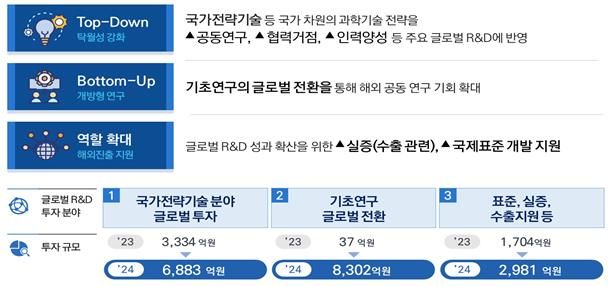 2024년 글로벌 R&D 투자 포트폴리오. (사진=과기정통부 제공) *재판매 및 DB 금지