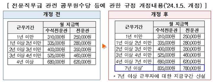 [세종=뉴시스] 인사혁신처가 올해 7년 이상 근무하는 전문직 공무원 중 수석전문관의 수당을 월 68만원에서 83만5000원으로 인상하기로 했다. (자료=인사처 제공) 2024.01.17. photo@newsis.com *재판매 및 DB 금지