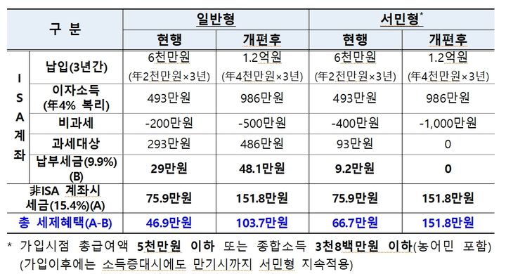 개인종합자산관리계좌(ISA) 비과세 한도 및 납입 한도를 상향했을 때 세제혜택 비교. (자료 = 기획재정부 제공) 2024.01.17.  *재판매 및 DB 금지