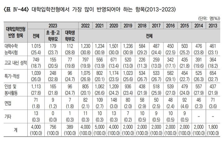 [세종=뉴시스] 한국교육개발원 교육 여론조사 2023 결과, 대입 전형 자료 중 가장 많이 반영해야 하는 요소로 '인성'이 1위를 차지했다. 이는 같은 조사에서 9년 만의 일로, 지난 5년 간은 대학수학능력시험(수능)이 1위였다. (자료=한국교육개발원 홈페이지 갈무리). 2024.01.17. photo@newsis.com  *재판매 및 DB 금지