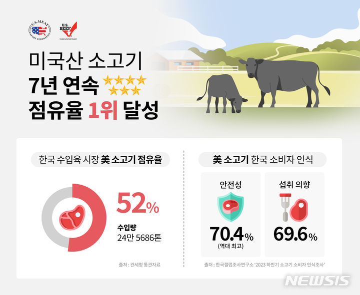 [서울=뉴시스] 미국산 소고기 수입량 및 점유율. (사진= 미국육류수출협회 제공)     
