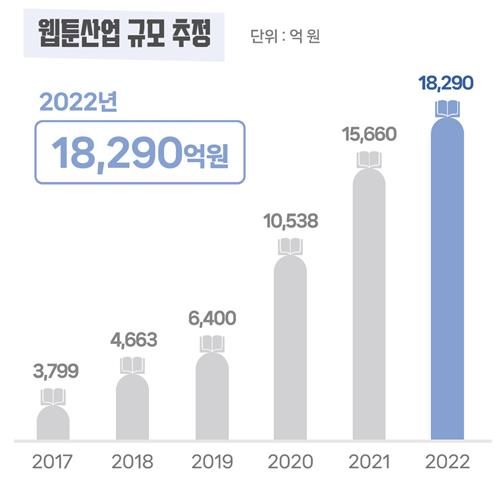 [서울=뉴시스] 웹툰산업 매출액 규모(자료=문화체육관광부 제공) 2024.01.18. photo@newsis.com *재판매 및 DB 금지