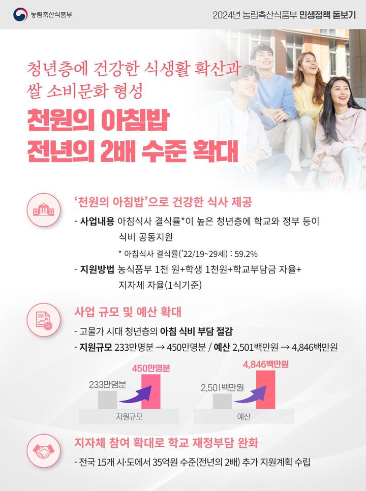 '1000원의 아침밥' 2배 확대…"청년 450만명 식비 부담 완화"