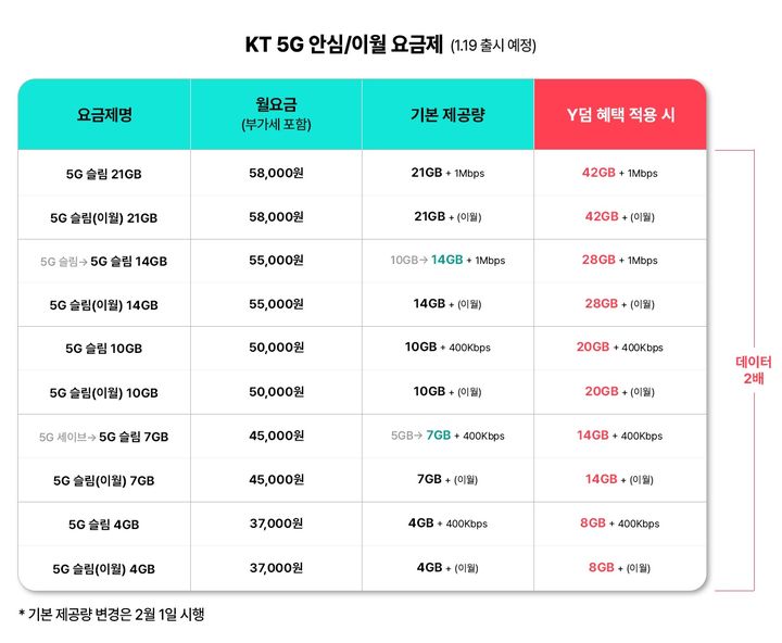 [서울=뉴시스] 과학기술정보통신부에 따르면 KT는 3만원대 5G 요금제를 신설하고 소량 구간을 세분화하는 등 5G 요금제 개편을 위한 이용약관을 신고했다. (사진=KT 제공) *재판매 및 DB 금지