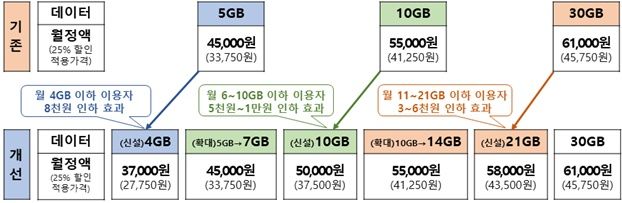 [서울=뉴시스] KT가 3만원대 5G 요금제를 신설하고 소량 구간을 세분화하는 등 5G 요금제 개편을 위한 이용약관을 과기정통부에 신고했다. (사진=과기정통부 제공) *재판매 및 DB 금지