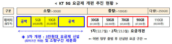 [서울=뉴시스] KT가 5G 요금제 소량구간을 대폭 개편했다. (사진=과기정통부 제공) *재판매 및 DB 금지