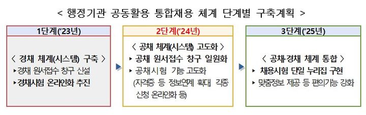 [세종=뉴시스] 인사혁신처가 지난해부터 단계별로 추진 중인 행정기관 공동활용 통합채용 체계 단계별 구축계획. (자료=인사처 제공) 2024.01.18. photo@newsis.com *재판매 및 DB 금지