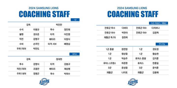 [서울=뉴시스] 삼성 라이온즈 2024시즌 코치진. (사진 = 삼성 라이온즈 제공) *재판매 및 DB 금지