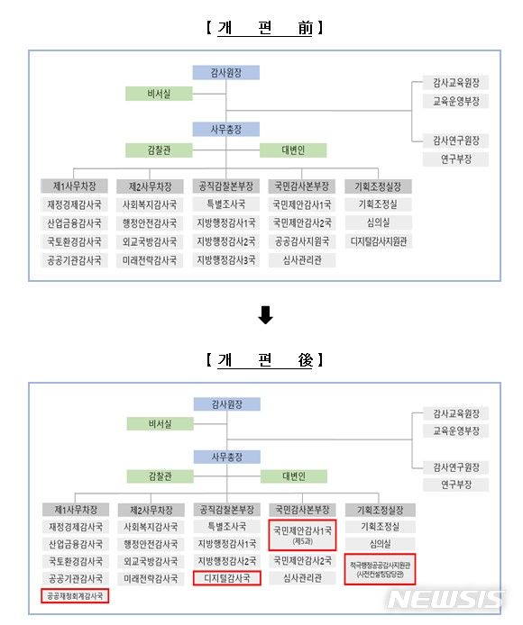 [서울=뉴시스] 감사원 조직개편 전후. (자료= 감사원 제공)