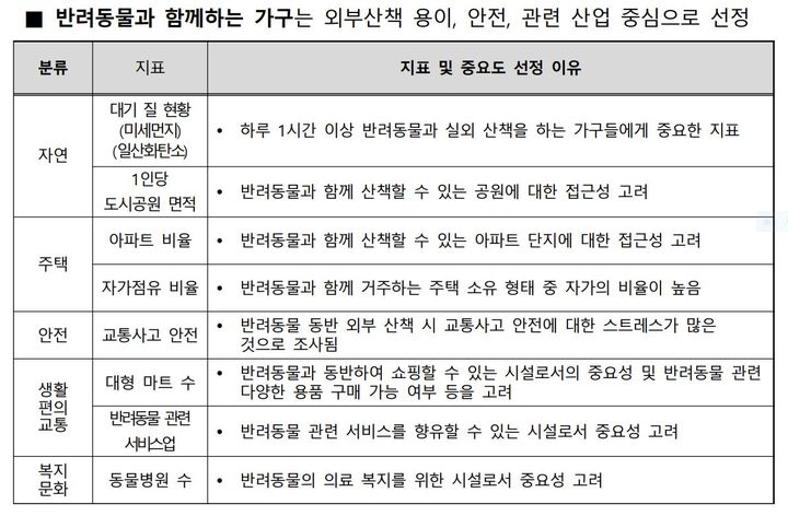 반려동물과 함께하는 가구는 외부산책 용이, 안전, 관련 산업 중심으로 지표를 선정했다. (자료 = 통계청 제공) 2024.01.19.  *재판매 및 DB 금지