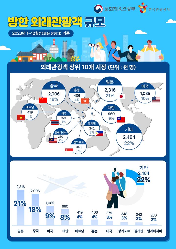 방한 외래관광객 규모 정보 그림. 문화체육관광부 제공. *재판매 및 DB 금지