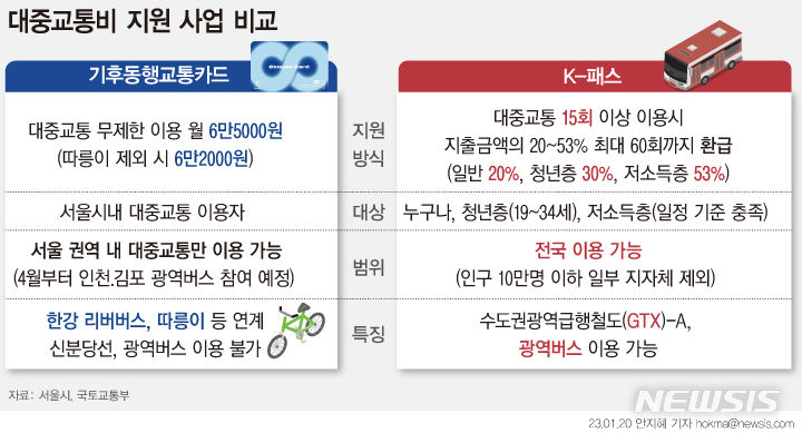 [서울=뉴시스]서울시의 기후동행카드와 국토교통부의 K-패스 비교. (그래픽=뉴시스 안지혜 기자). 2024.01.20