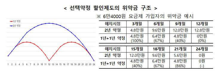 [서울=뉴시스] 선택약정 할인제도의 위약금 구조. (사진=과기정통부 제공) *재판매 및 DB 금지