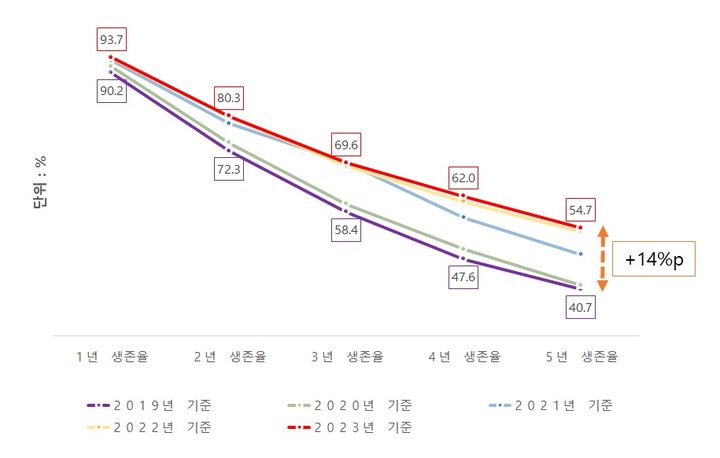 [서울=뉴시스]2019년~2023년 생존율 추이.