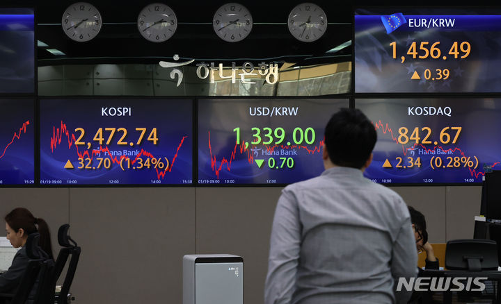 [서울=뉴시스] 김금보 기자 = 19일 오후 서울 중구 하나은행 딜링룸에서 딜러들이 업무를 하고 있다. 이날 코스피는 전 거래일(2440.04)보다 32.70포인트(1.34%) 오른 2472.74에, 코스닥지수는 전 거래일(840.33)보다 2.34포인트(0.28%) 상승한 842.67에 거래를 종료했다. 서울 외환시장에서 원·달러 환율은 전 거래일(1339.7원)보다 0.7원 내린 1339.0원에 마감했다. 2024.01.19. kgb@newsis.com