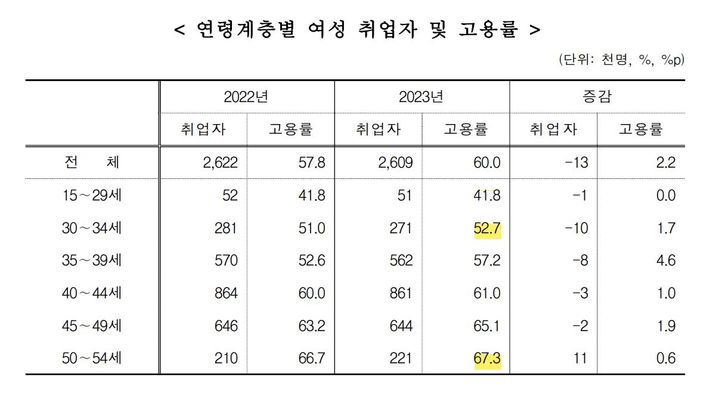 2023년 상반기 지역별고용조사 '기혼여성의 고용 현황' 중 연령계층별 여성 취업자 및 고용률. (자료 = 통계청 제공) 2024.01.20.  *재판매 및 DB 금지