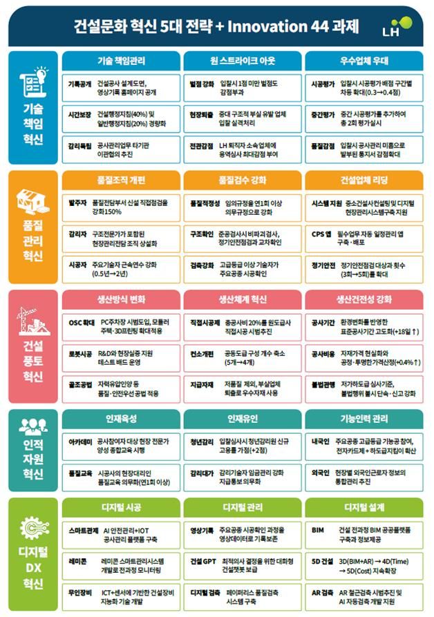 한국토지주택공사(LH)가 건설 단계별 검증·관리 역량을 높여 부실시공을 근절하고 공공주택 품질을 높이기 위해 총 5개 부문 44개 과제를 담은 자체 '건설혁신방안'을 21일 발표했다.(사진 제공=LH) *재판매 및 DB 금지