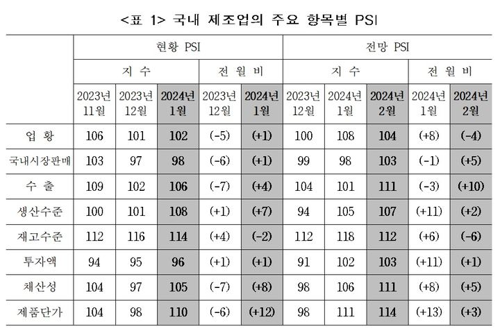 국내 제조업 경기 6개월째 개선…1월 내수 주춤·수출 호전