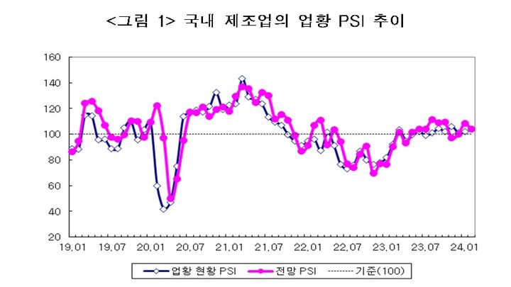 국내 제조업 경기 6개월째 개선…1월 내수 주춤·수출 호전