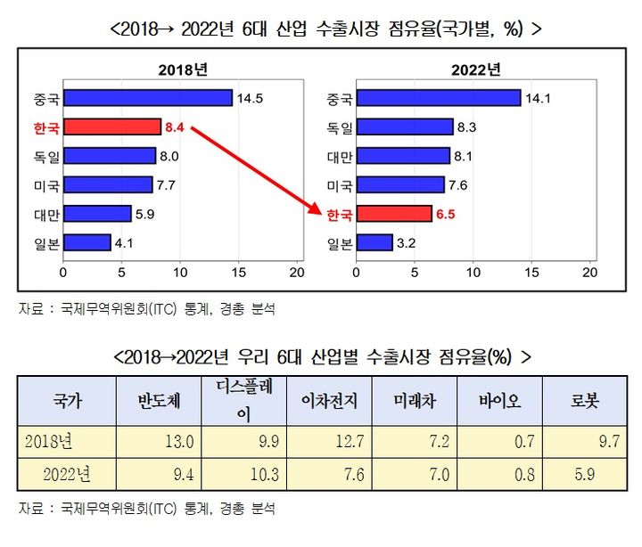 반도체·디스플레이 등 6대 산업, "수출 계속 하락세"