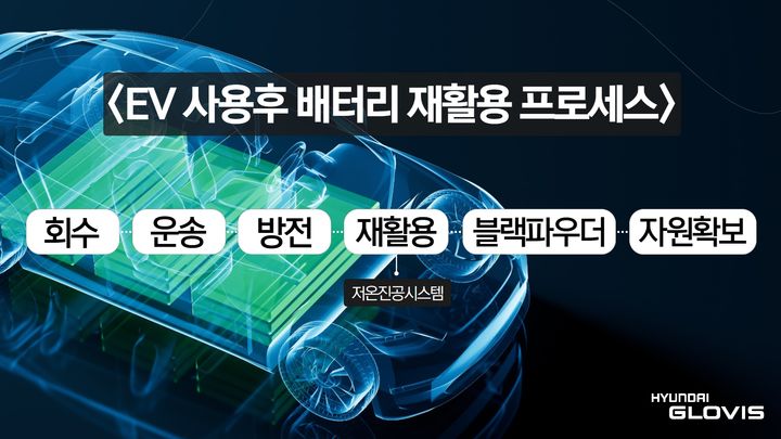 [서울=뉴시스] 현대글로비스 EV 사용후 배터리 재활용 프로세스 (사진=현대글로비스) 2024.1.22 photo@newsis.com *재판매 및 DB 금지