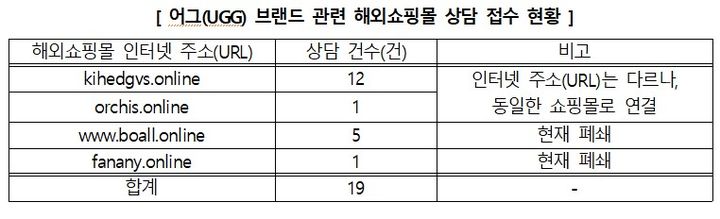 어그(UGG) 브랜드 관련 해외쇼핑몰 상담 접수 현황(사진=소비자원 제공) *재판매 및 DB 금지