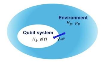 양자오류완화 모델에 사용된 개방형 양자시스템의 도식도. 서울시립대가 안도열 전자전기컴퓨터공학부 석좌교수의 양자 컴퓨팅 오류완화 이론이 '사이언티픽 리포트(Scientific Reports)' 최신 호에 게재됐다고 밝혔다. *재판매 및 DB 금지