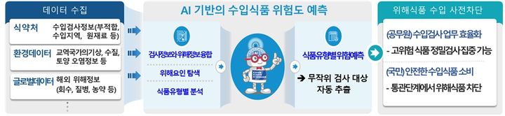 [서울=뉴시스] 22일 식품의약품안전처가 과자류, 음료류 등 가공식품 유형별 특성을 반영한 ‘인공지능(AI) 위험예측 모델’을 개발에 착수해 수입 통관검사에 적용하겠다고 밝혔다. (사진=식약처 제공) 2024.01.22. photo@newsis.com *재판매 및 DB 금지
