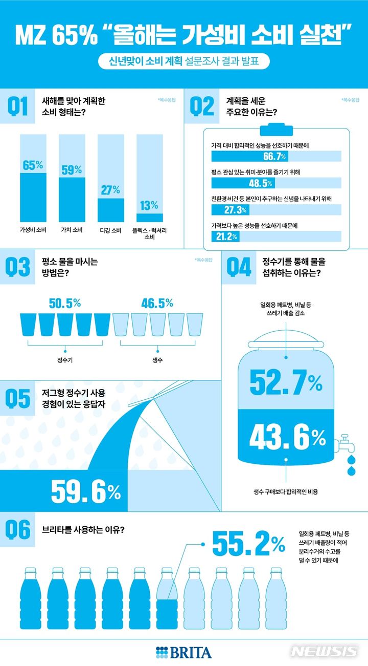 [서울=뉴시스] 신년맞이 소비 계획 설문 결과 인포그래픽. (사진=브리타 제공) 2024.01.23. photo@newsis.com