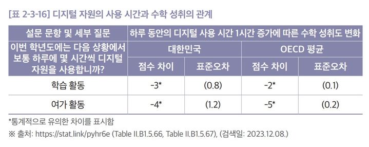 [세종=뉴시스] 한국교육학술정보원(KERIS)이 경제협력개발기구(OECD) 국제 학업성취도 평가(PISA) 2022 중 '디지털 자원의 사용 시간과 수학 성취의 관계'를 정리한 내용. (자료=KERIS 2023년 디지털교육백서 갈무리). 2024.01.23. photo@newsis.com *재판매 및 DB 금지