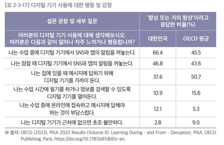 [세종=뉴시스] 한국교육학술정보원(KERIS)이 경제협력개발기구(OECD) 국제 학업성취도 평가(PISA) 2022 중 '디지털 기기 사용에 대한 감정 및 행동과 수학 성취의 관계'를 정리한 내용. (자료=KERIS 2023년 디지털교육백서 갈무리). 2024.01.23. photo@newsis.com *재판매 및 DB 금지