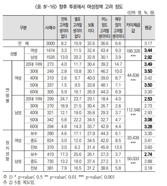 [서울=뉴시스]한국여성정책연구원은 23일 '여성 유권자의 세대별 투표행태 변화와 정책 투표에 관한 연구' 보고서에서 17개 광역시도 만 19세 이상 69세 미만 남녀 유권자(여성 1474명·남성 1526명) 총 3000명을 대상으로 실시한 설문조사 결과를 밝혔다. (사진제공=한국여성정책연구원) 2024.01.23. photo@newsis.com *재판매 및 DB 금지