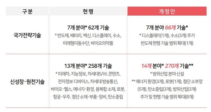국가전략기술 및 신성장원천기술 범위 확대 *재판매 및 DB 금지